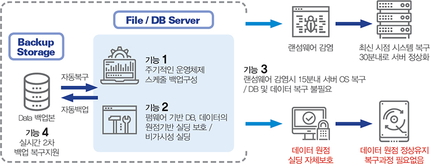 랜섬웨어, 랜섬웨어예방, 랜섬웨어대응, 서버랜섬웨어, DB서버랜섬웨어, RANSOMWARE, 스마트팩토리, 랜섬웨어차단, 서버복구, DB보호, DB보안, 랜섬웨어감염, 랜섬웨어솔루션, 신종랜섬웨어